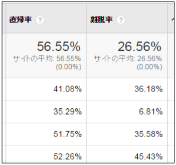 Q 離脱率と直帰率はどちらのほうが見ていく中で大事ですか Seo質問広場